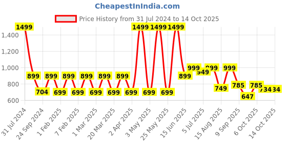 myntra.com Priority Unisex Colourblocked Backpack priority Price History Graph from 31 Jul 2024 to 14 Oct 2025