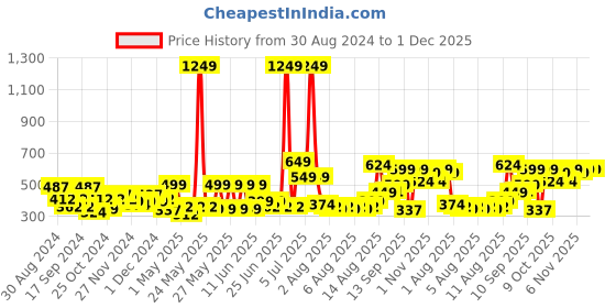 myntra.com Priority Unisex Colourblocked Backpack- 20L priority Price History Graph from 30 Aug 2024 to 30 Nov 2025