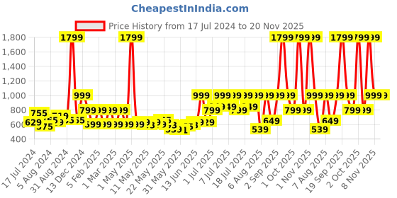 myntra.com Priority Unisex Colourblocked Backpack 38 L priority Price History Graph from 17 Jul 2024 to 20 Nov 2025