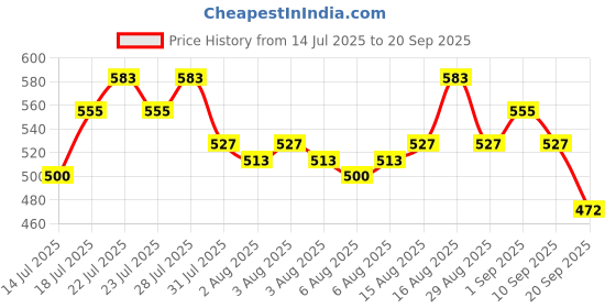 myntra.com Priority Unisex Colourblocked Backpack - 38.45 L priority Price History Graph from 14 Jul 2025 to 20 Sep 2025
