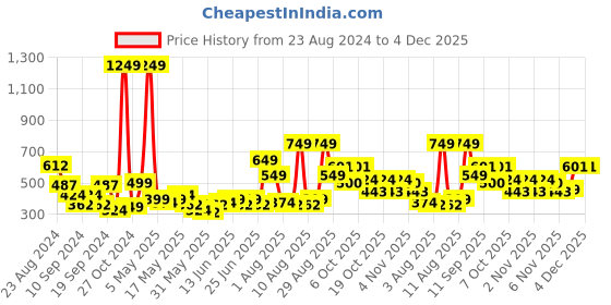 myntra.com Priority Unisex Colourblocked Laptop Backpack priority Price History Graph from 23 Aug 2024 to 4 Dec 2025