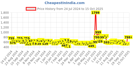 myntra.com Priority Unisex Colourblocked Laptop Backpack - 38 L priority Price History Graph from 24 Jul 2024 to 15 Oct 2025