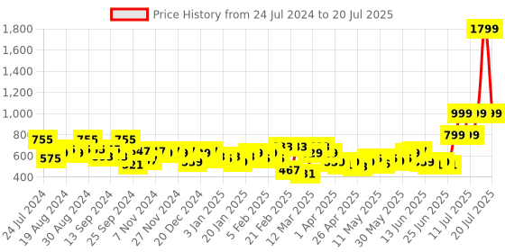 myntra.com Priority Unisex Colourblocked Laptop Backpack - 38 L priority Price History Graph from 24 Jul 2024 to 18 Jul 2025