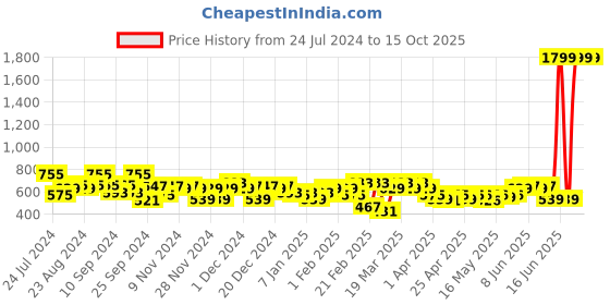 myntra.com Priority Unisex Colourblocked Laptop Backpack - 38 L priority Price History Graph from 24 Jul 2024 to 15 Oct 2025