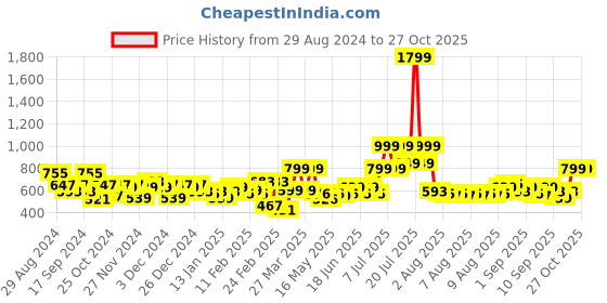 myntra.com Priority Unisex Colourblocked Laptop Backpack - 38 L priority Price History Graph from 29 Aug 2024 to 27 Oct 2025