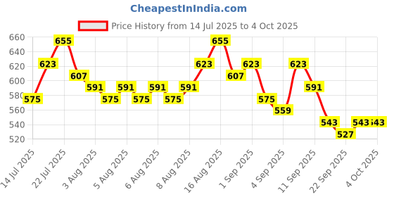 myntra.com Priority Unisex Ergonomic Straps Backpack priority Price History Graph from 14 Jul 2025 to 4 Oct 2025