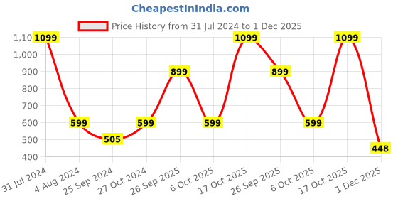 myntra.com Priority Unisex Floral Printed College Backpack priority Price History Graph from 31 Jul 2024 to 1 Dec 2025