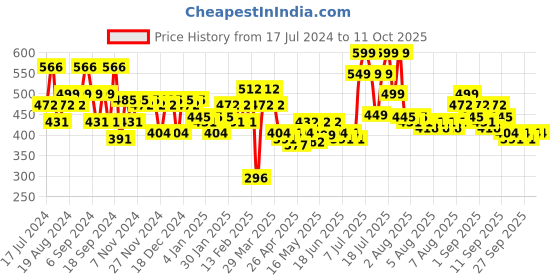 myntra.com Priority Unisex Geometric Printed Backpack- 27 L priority Price History Graph from 17 Jul 2024 to 11 Oct 2025