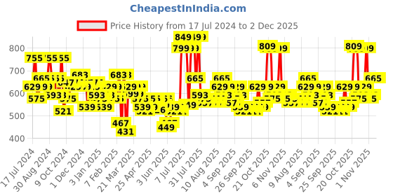 myntra.com Priority Unisex Geometric Printed Backpack-27L priority Price History Graph from 17 Jul 2024 to 2 Dec 2025