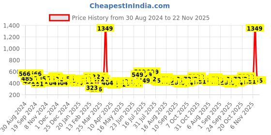 myntra.com Priority Unisex Geometric Printed Backpack- 27L priority Price History Graph from 30 Aug 2024 to 22 Nov 2025