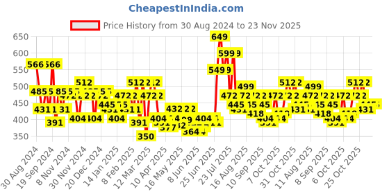 myntra.com Priority Unisex Geometric Printed Backpack - 28 L priority Price History Graph from 30 Aug 2024 to 23 Nov 2025