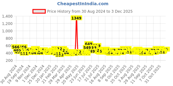 myntra.com Priority Unisex Geometric Printed Backpack - 28 L priority Price History Graph from 30 Aug 2024 to 2 Dec 2025