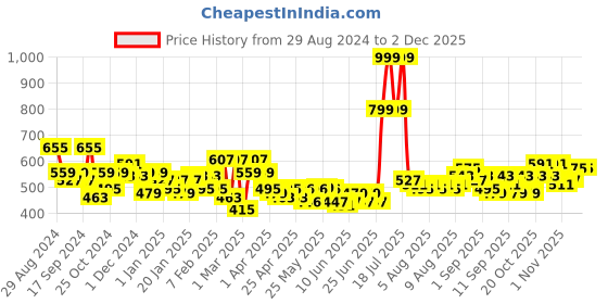 myntra.com Priority Unisex Geometric Printed Backpack- 35L priority Price History Graph from 29 Aug 2024 to 1 Dec 2025