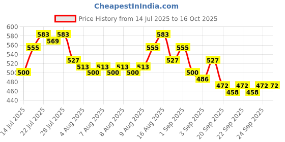 myntra.com Priority Unisex Geometric Printed Backpack - 38.45 L priority Price History Graph from 14 Jul 2025 to 16 Oct 2025