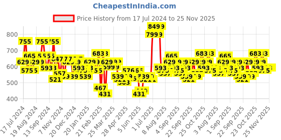 myntra.com Priority Unisex Geometric Printed Laptop Backpack-38L priority Price History Graph from 17 Jul 2024 to 24 Nov 2025