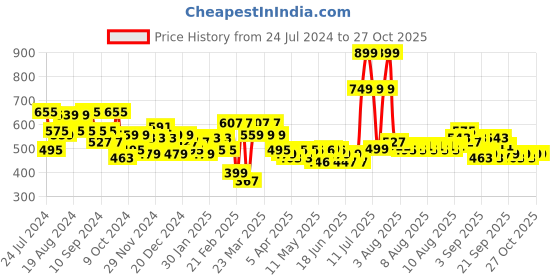 myntra.com Priority Unisex Geometric Printed Laptop Backpack-38L priority Price History Graph from 24 Jul 2024 to 26 Oct 2025