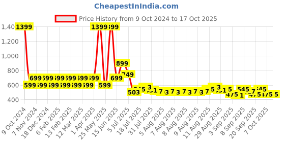 myntra.com Priority Unisex Graphic Backpack priority Price History Graph from 9 Oct 2024 to 16 Oct 2025