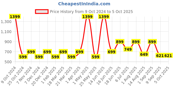 myntra.com Priority Unisex Graphic Backpack priority Price History Graph from 9 Oct 2024 to 5 Oct 2025