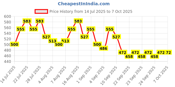 myntra.com Priority Unisex Graphic Backpack priority Price History Graph from 14 Jul 2025 to 6 Oct 2025