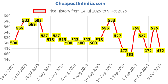 myntra.com Priority Unisex Graphic Backpack priority Price History Graph from 14 Jul 2025 to 9 Oct 2025