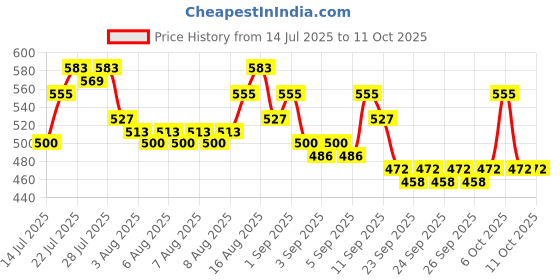 myntra.com Priority Unisex Graphic Backpack priority Price History Graph from 14 Jul 2025 to 10 Oct 2025
