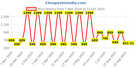 myntra.com Priority Unisex Graphic Non-Padded Backpack priority Price History Graph from 7 Nov 2024 to 11 Oct 2025