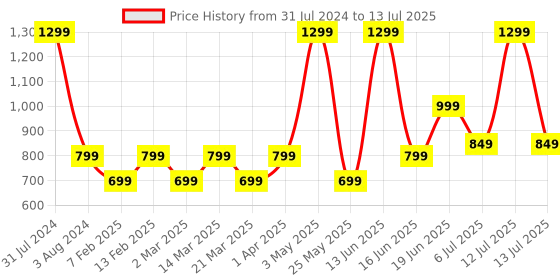 myntra.com Priority Unisex Graphic Printed Backpack priority Price History Graph from 31 Jul 2024 to 13 Jul 2025