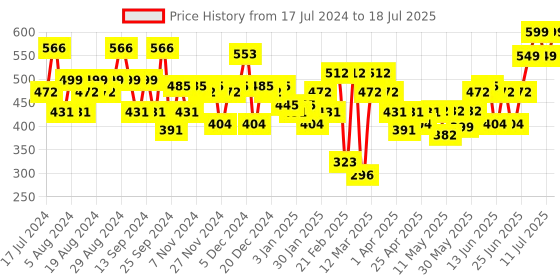 myntra.com Priority Unisex Graphic Printed Backpack priority Price History Graph from 17 Jul 2024 to 11 Jul 2025