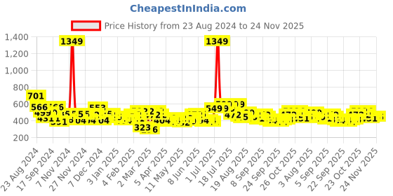 myntra.com Priority Unisex Graphic Printed Backpack - 27 L priority Price History Graph from 23 Aug 2024 to 23 Nov 2025