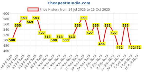myntra.com Priority Unisex Graphic Printed Backpack - 38.45 L priority Price History Graph from 14 Jul 2025 to 15 Oct 2025