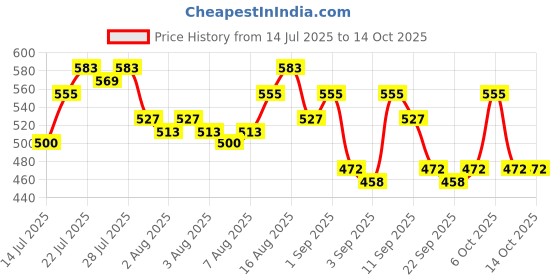 myntra.com Priority Unisex Graphic Printed Backpack - 38.45 L priority Price History Graph from 14 Jul 2025 to 14 Oct 2025