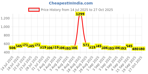myntra.com Priority Unisex Graphic Printed Backpack - 38.45 L priority Price History Graph from 14 Jul 2025 to 27 Oct 2025