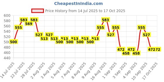 myntra.com Priority Unisex Graphic Printed Backpack - 38.45 L priority Price History Graph from 14 Jul 2025 to 16 Oct 2025