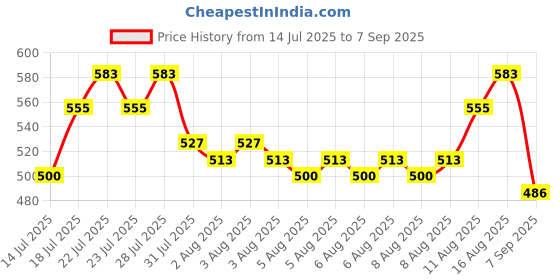 myntra.com Priority Unisex Graphic Printed Backpack - 38.45 L priority Price History Graph from 14 Jul 2025 to 7 Sep 2025