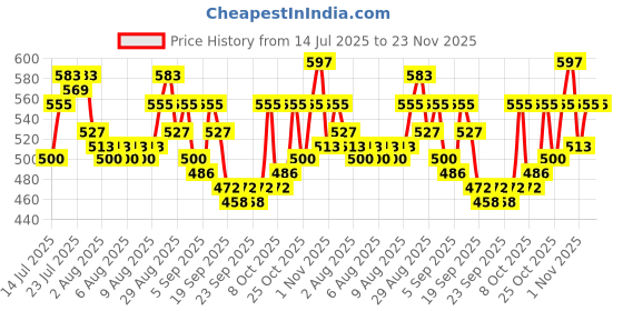 myntra.com Priority Unisex Graphic Printed Backpack - 38.45 L priority Price History Graph from 14 Jul 2025 to 23 Nov 2025