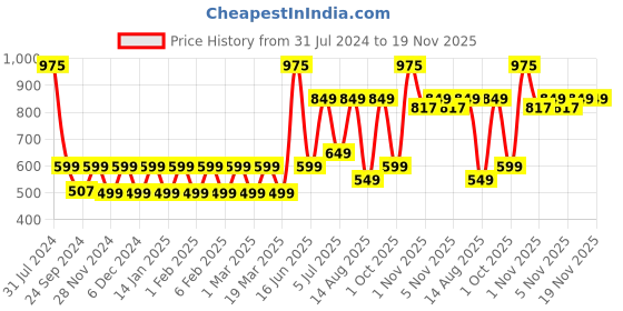 myntra.com Priority Unisex Kids Backpack priority Price History Graph from 31 Jul 2024 to 19 Nov 2025