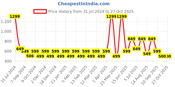 myntra.com Priority Unisex Kids Backpack priority Price History Graph from 31 Jul 2024 to 27 Oct 2025