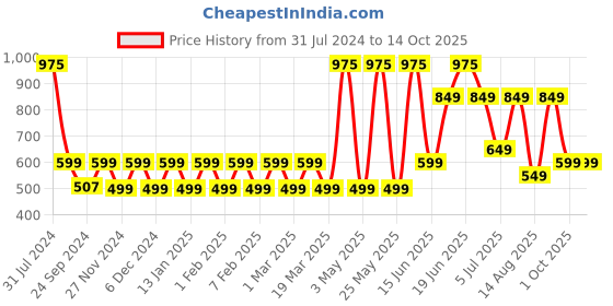myntra.com Priority Unisex Kids Backpack priority Price History Graph from 31 Jul 2024 to 13 Oct 2025