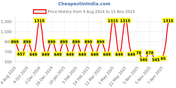 myntra.com Priority Unisex Kids Backpack priority Price History Graph from 4 Aug 2024 to 14 Nov 2025