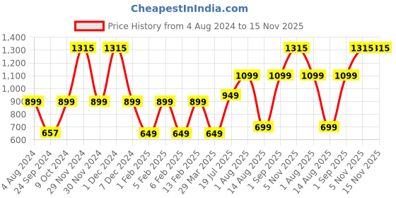 myntra.com Priority Unisex Kids Backpack priority Price History Graph from 4 Aug 2024 to 15 Nov 2025