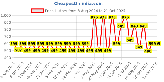 myntra.com Priority Unisex Kids Backpack priority Price History Graph from 3 Aug 2024 to 21 Oct 2025