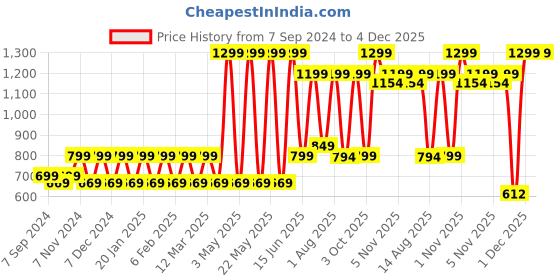 myntra.com Priority Unisex Kids Backpack priority Price History Graph from 7 Sep 2024 to 4 Dec 2025