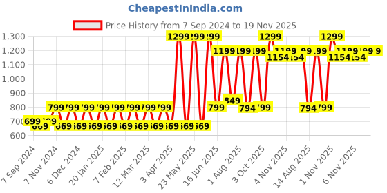myntra.com Priority Unisex Kids Backpack priority Price History Graph from 7 Sep 2024 to 19 Nov 2025