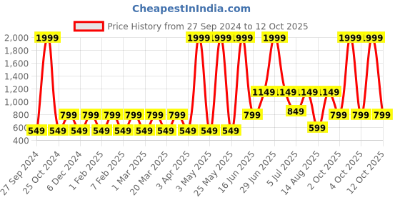 myntra.com Priority Unisex Kids Backpack priority Price History Graph from 27 Sep 2024 to 12 Oct 2025