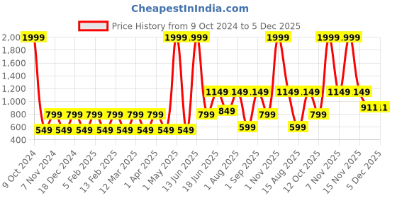 myntra.com Priority Unisex Kids Backpack priority Price History Graph from 9 Oct 2024 to 5 Dec 2025
