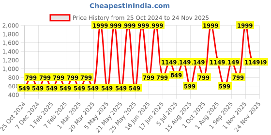 myntra.com Priority Unisex Kids Backpack priority Price History Graph from 25 Oct 2024 to 24 Nov 2025