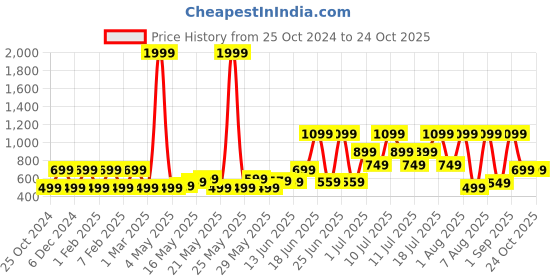 myntra.com Priority Unisex Kids Backpack priority Price History Graph from 25 Oct 2024 to 24 Oct 2025