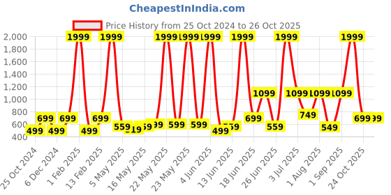 myntra.com Priority Unisex Kids Backpack priority Price History Graph from 25 Oct 2024 to 26 Oct 2025