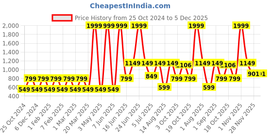 myntra.com Priority Unisex Kids Backpack priority Price History Graph from 25 Oct 2024 to 5 Dec 2025