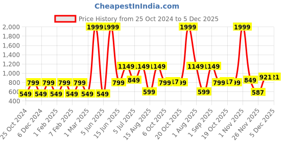 myntra.com Priority Unisex Kids Backpack priority Price History Graph from 25 Oct 2024 to 5 Dec 2025